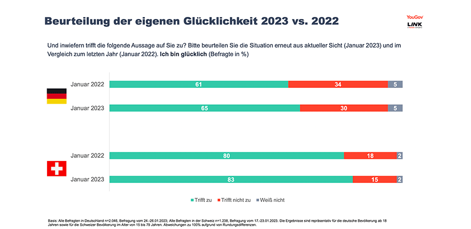 Studie-YouGov-LINK_ Glücklichkeit Deutschland Schweiz Vergleich