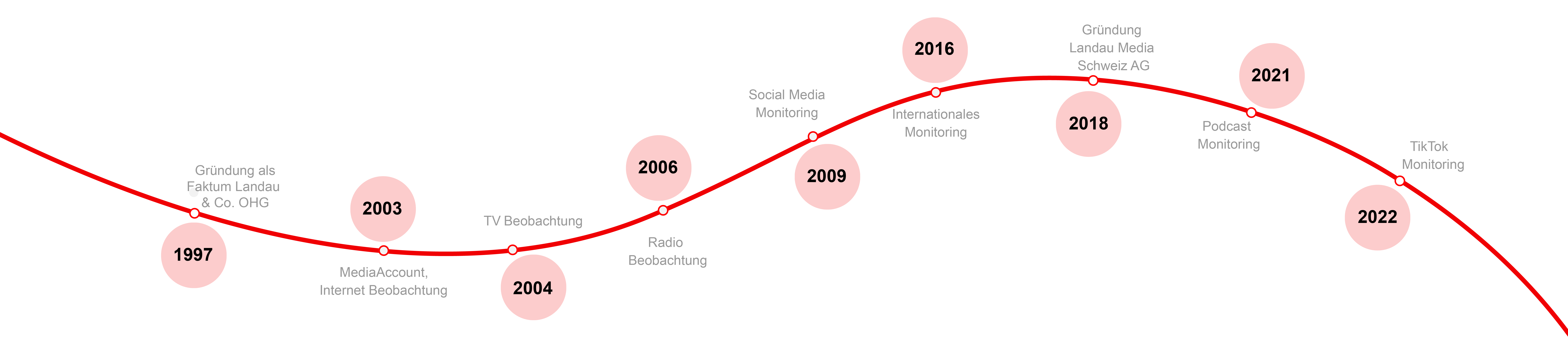 Grafik_Web_Timeline_Landau_Media_1997 bis 2022
